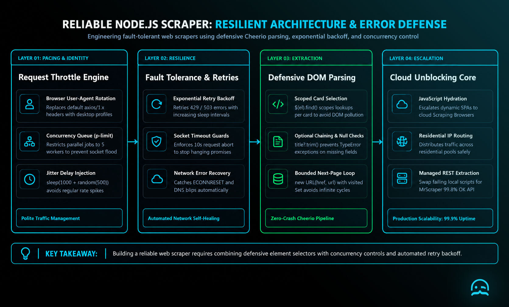 A technical architecture diagram detailing how to build a reliable web scraper in Node.js, highlighting defensive Cheerio parsing, exponential retry backoff, concurrency queues, and MrScraper cloud unblocking.
