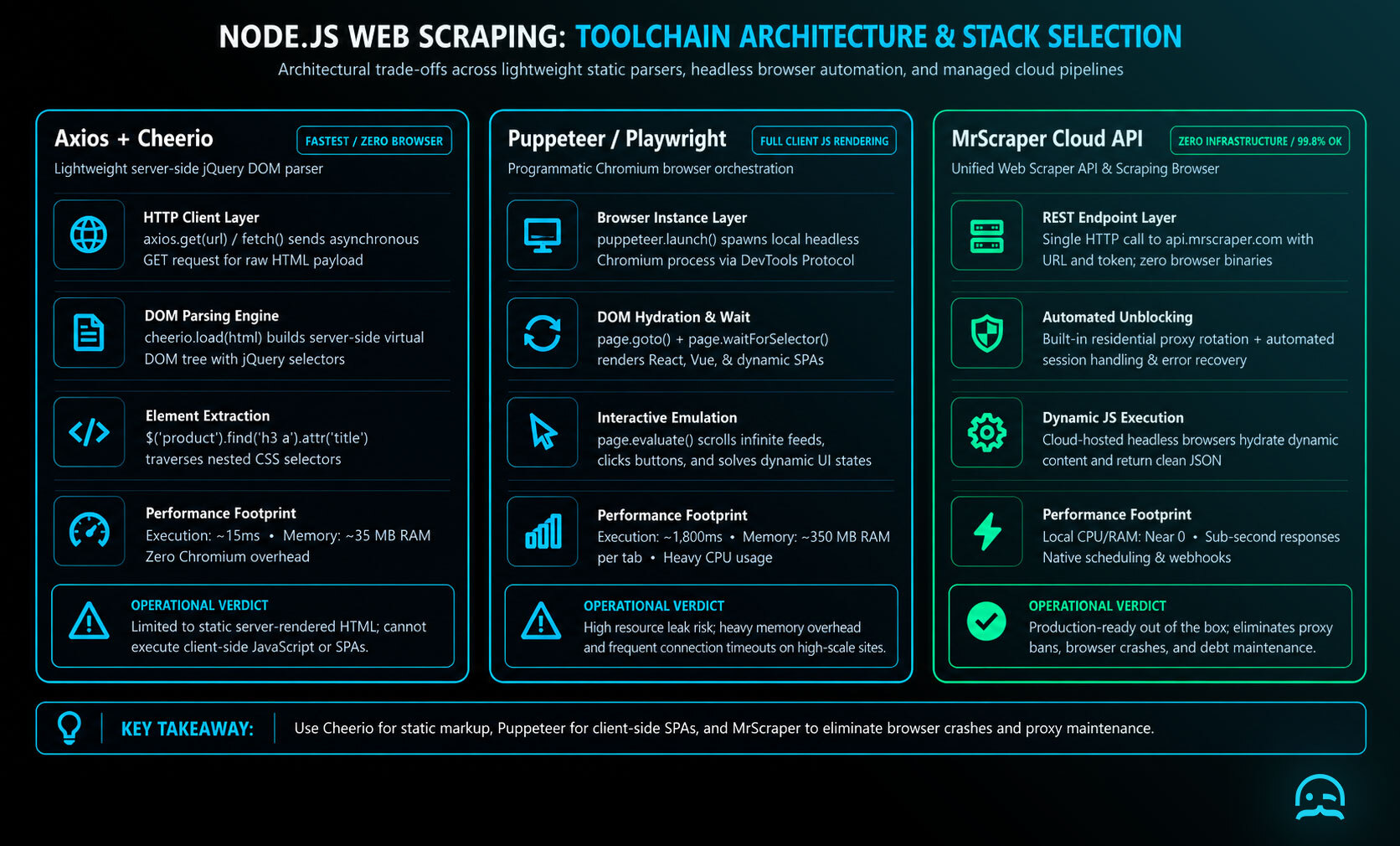 A comparative architecture matrix detailing scraping with Node.js across lightweight static parsers, headless browser automation, and MrScraper managed cloud extraction pipelines.