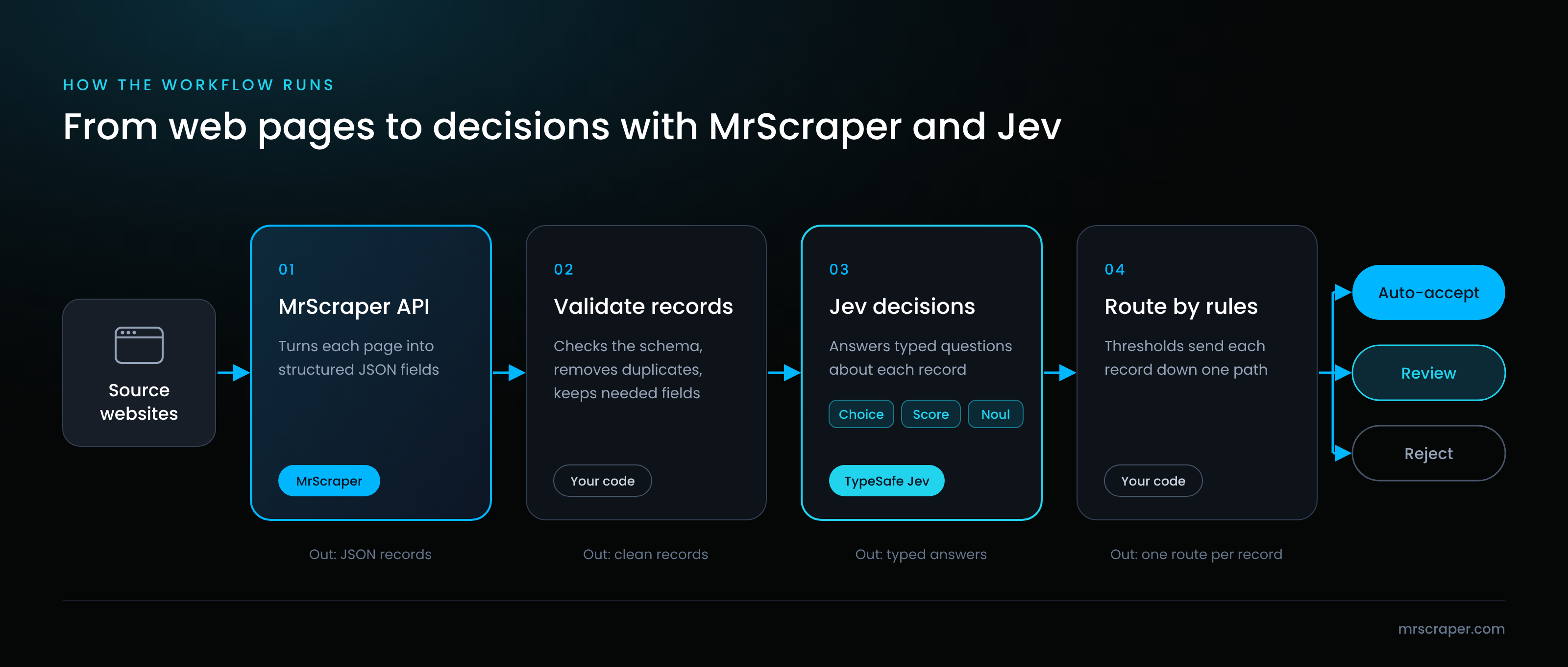 Workflow diagram: MrScraper extracts web data into JSON, code validates records, Jev returns Choice, Score and Noul answers, and code routes each record.